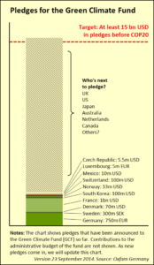 Green Climate Fund pledges