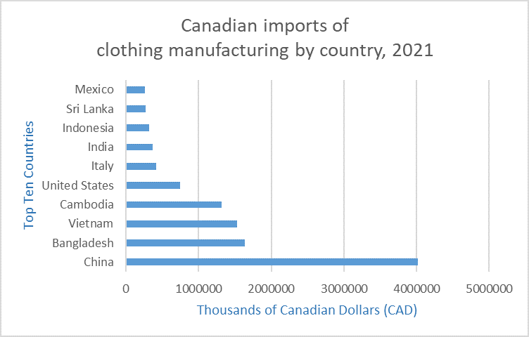 A bar graph of Canadian imports of clothing manufacturing by country in 2021. China is the top manufacturing country, producing 4 billion dollars, follwoed by Bangladesh, Vietnam, Cambodia, the U.S., Italy, India, Indonesia, Sri Lanka, and Mexico. 