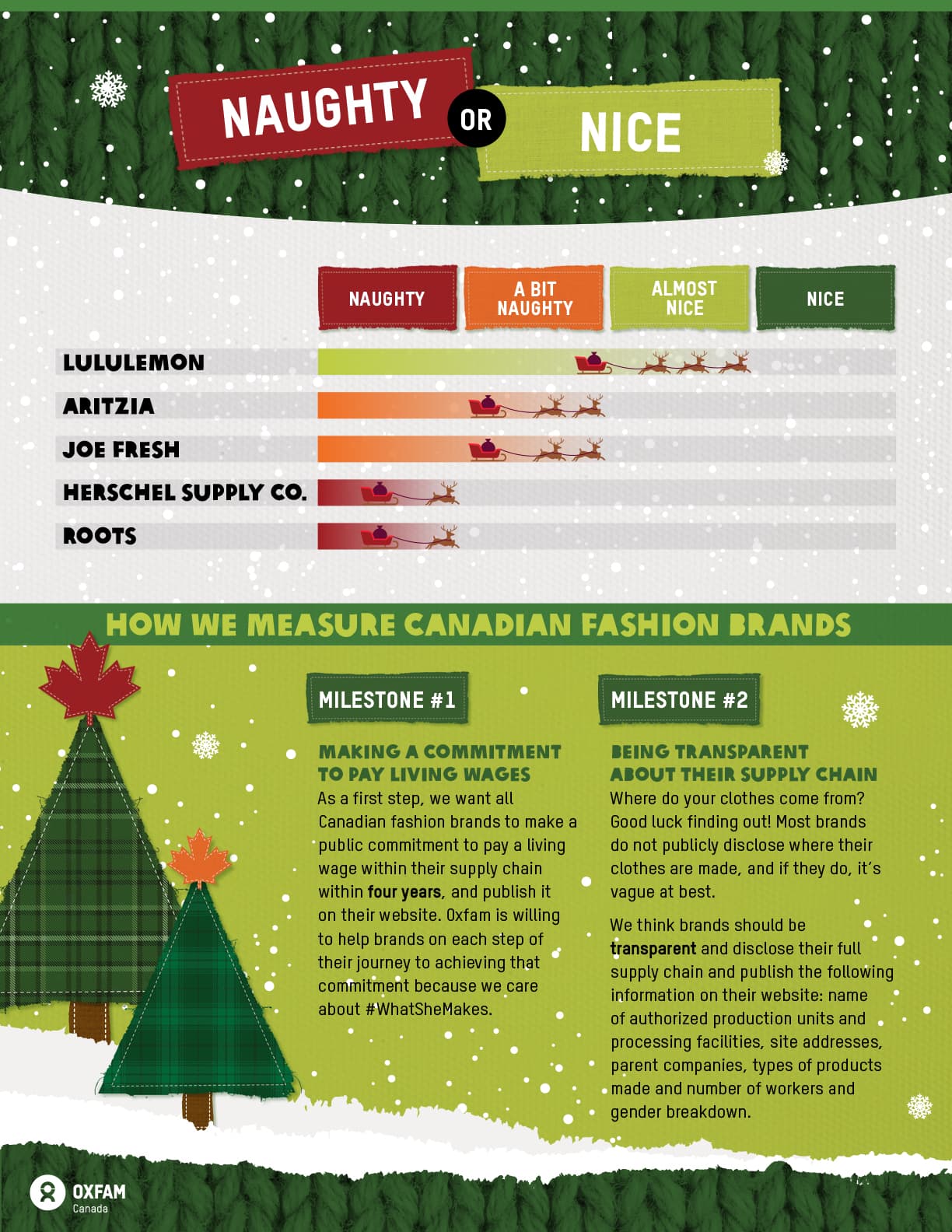 The infographic provides a ranking of Canadian fashion brands’ progress in providing living wages to garment workers. The title reads Naughty or Nice 2022. Below this, is a stacked chart listing the Canadian fashion brands targeted by Oxfam Canada. The 4 rankings are as follows : Naughty, A Bit Naughty, Almost Nice and Nice. The 5 brands listed are as follows : Lululemon, Aritzia, Joe Fresh, Herschel Supply Co. and Roots. The rankings are as follows : Almost Nice, Lululemon A Bit Naughty, Aritzia and Joe Fresh Naughty, Herschel Supply Co. and Roots Below the stacked chart is a title that reads : How we measure Canadian fashion brands. Below this are two paragraphs explaining the two milestones used to measure the progress of Canadian fashion brands. The first milestone is ‘Making a commitment to pay living wages’. The second milestone is ‘Being transparent about their supply chain’. On the left hand side of the footer is the Oxfam Canada logo along with the What She Makes campaign logo. On the right hand side of the footer is the URL to the campaign website.