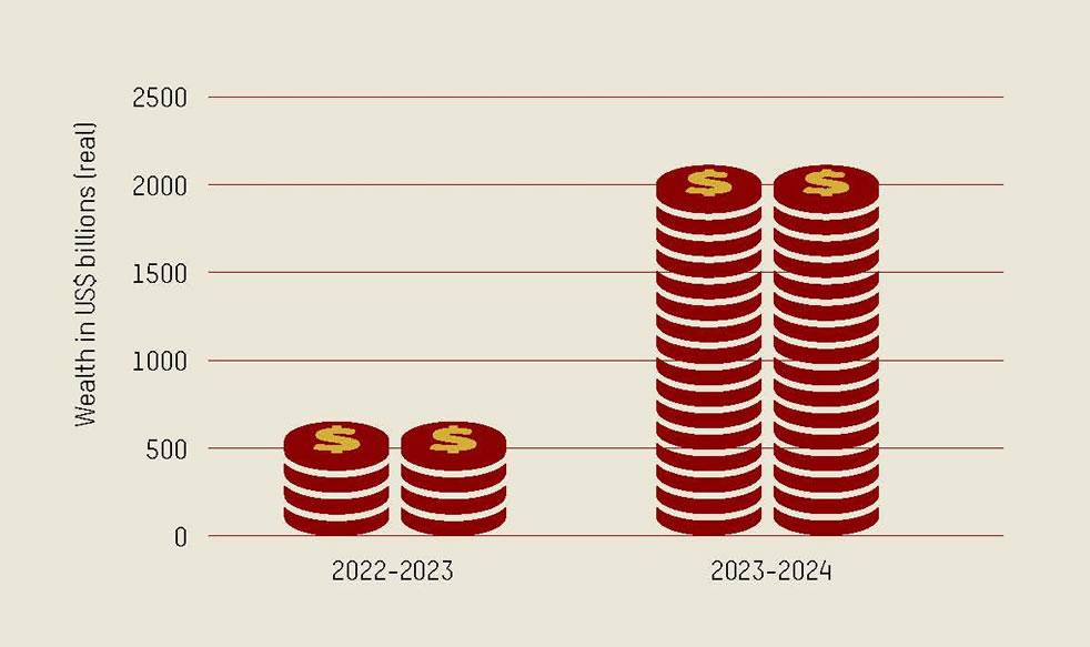 Billionaire growth chart